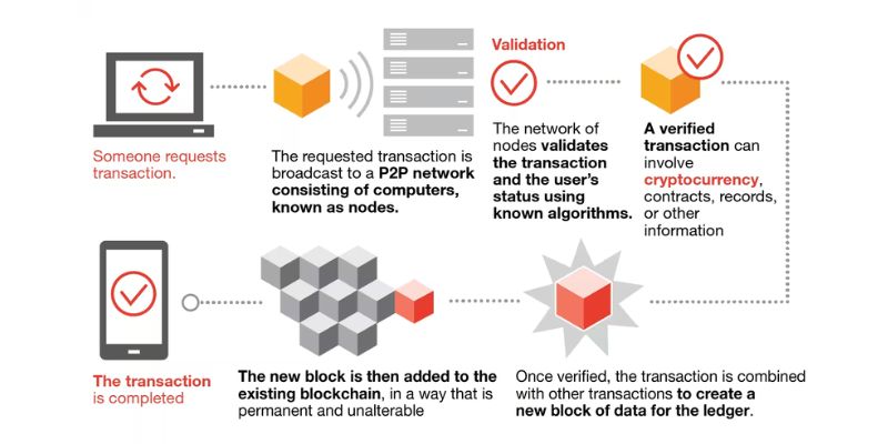 cryptocurrency and blockchain